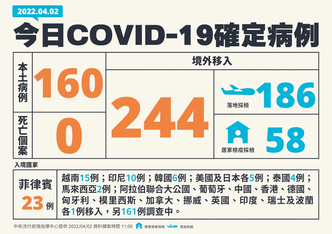 疫情升溫！ 今增160例本土確診、244例境外移入