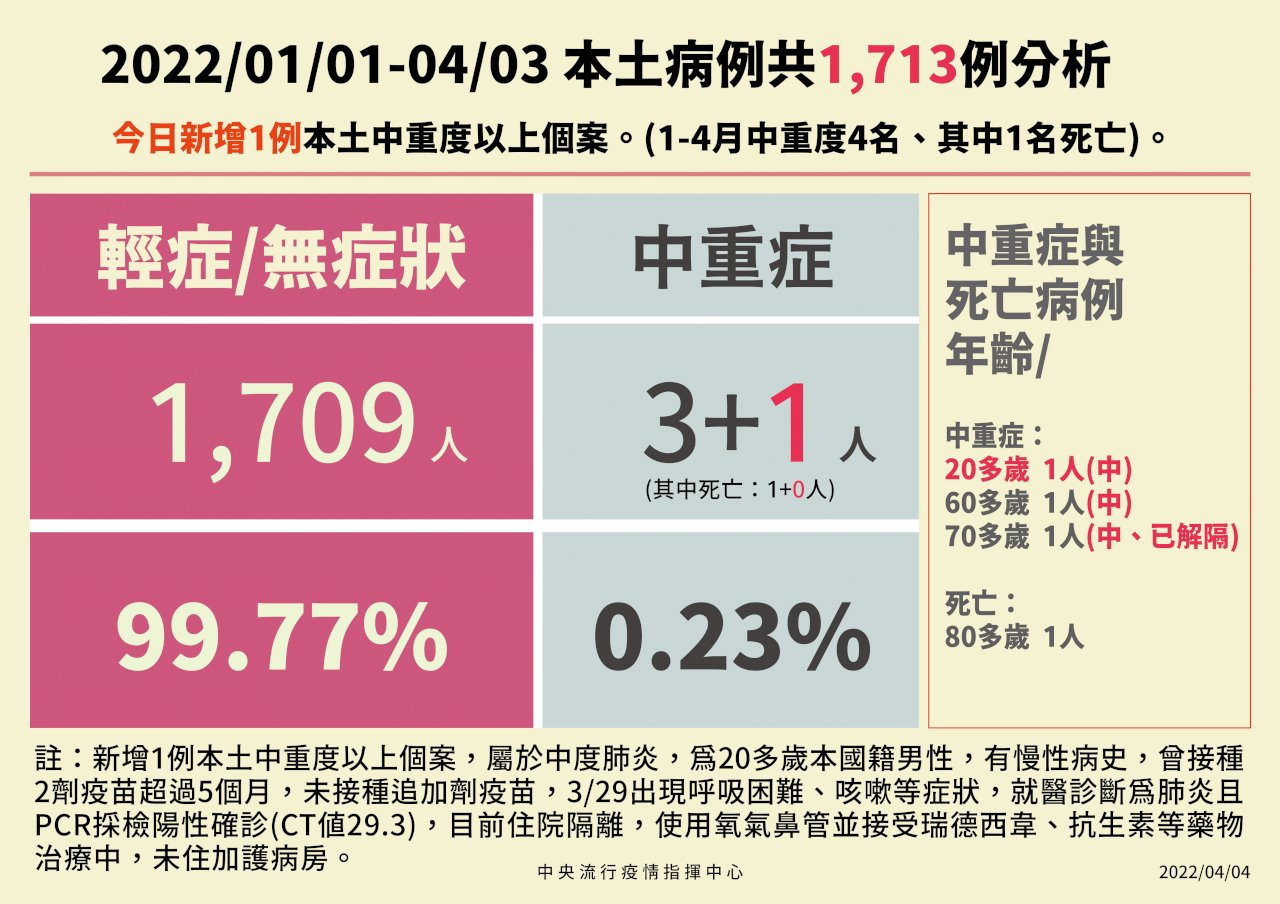國內增1中度個案 20多歲男性打過2劑疫苗