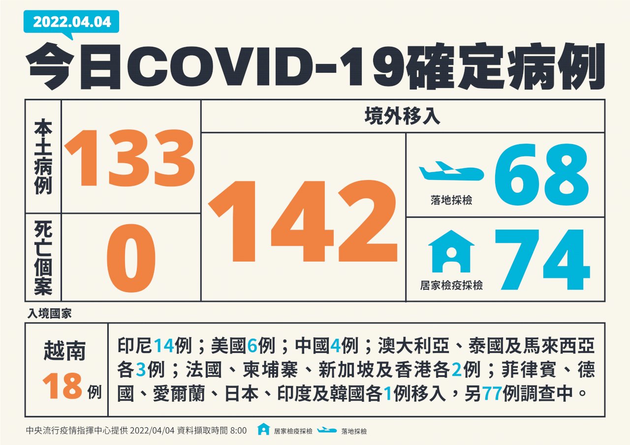 連4天破百例 今增133例本土病例
