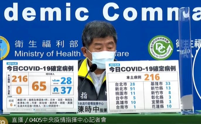 本土暴增216例再創今年新高  境外65例