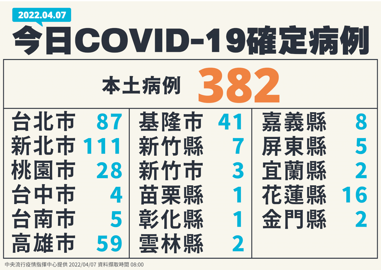 再創新高 今增382例本土病例
