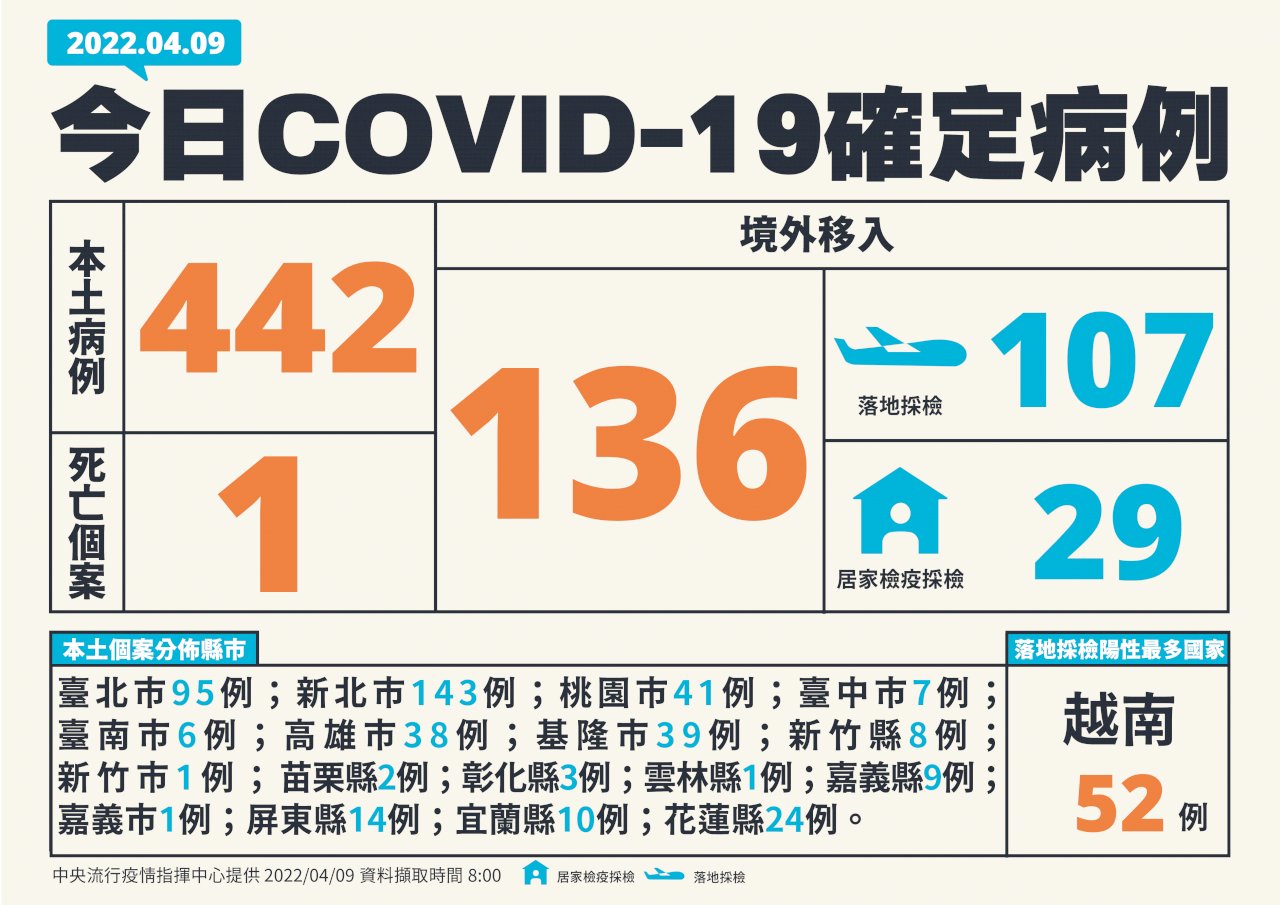 今日新增本土442例分布17縣市 新北仍最多