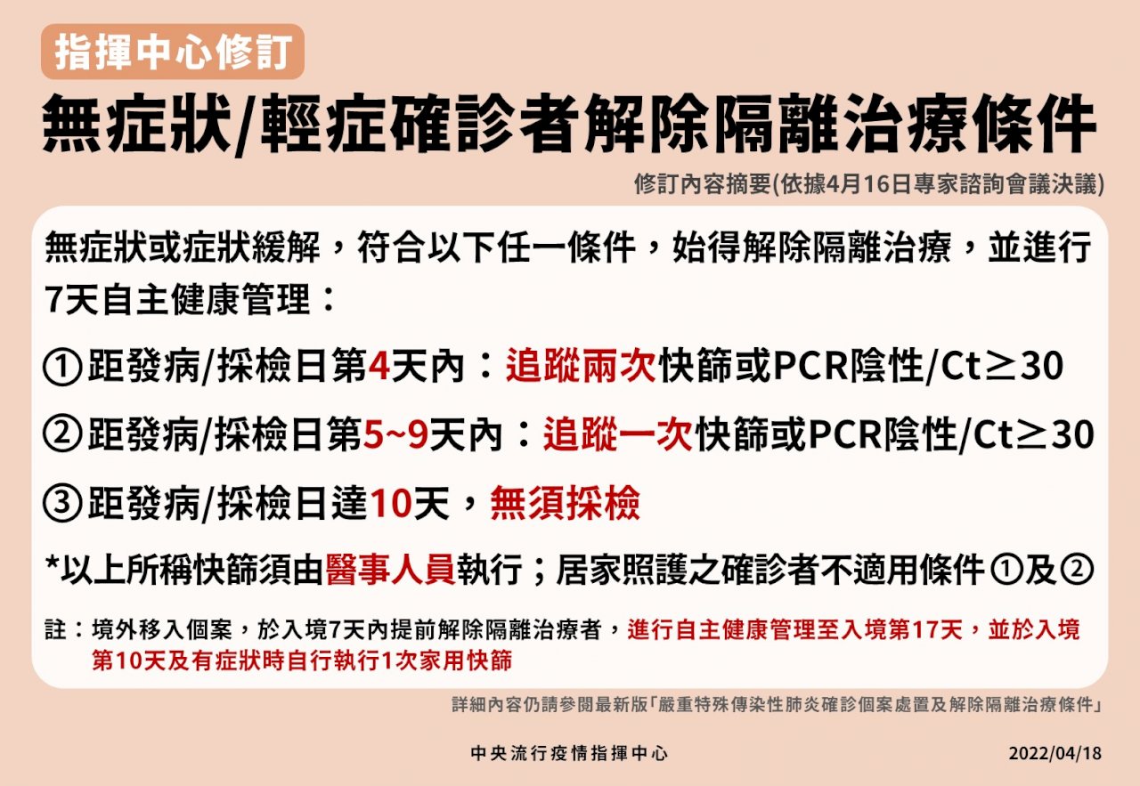 輕症解隔再放寬 4天內2次快篩陰即可 居家照護不適用