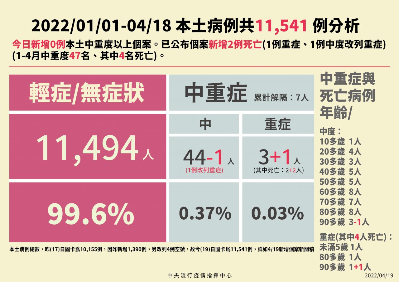 2歲重症男童染疫死亡 指揮中心明開會訂送醫指引