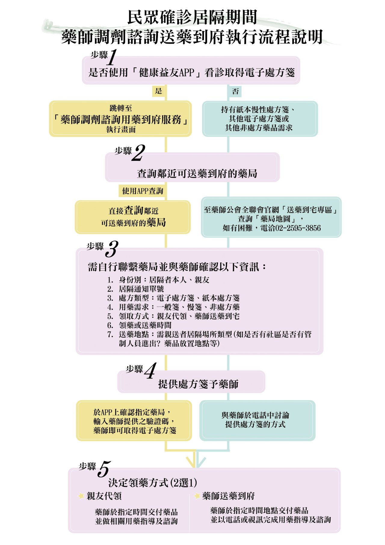 全台1週內啟動居家照護 1800家藥局藥師送藥到府