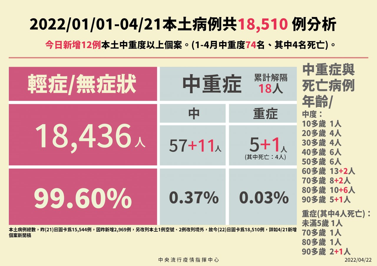 今增12例中重度個案 一半未打疫苗