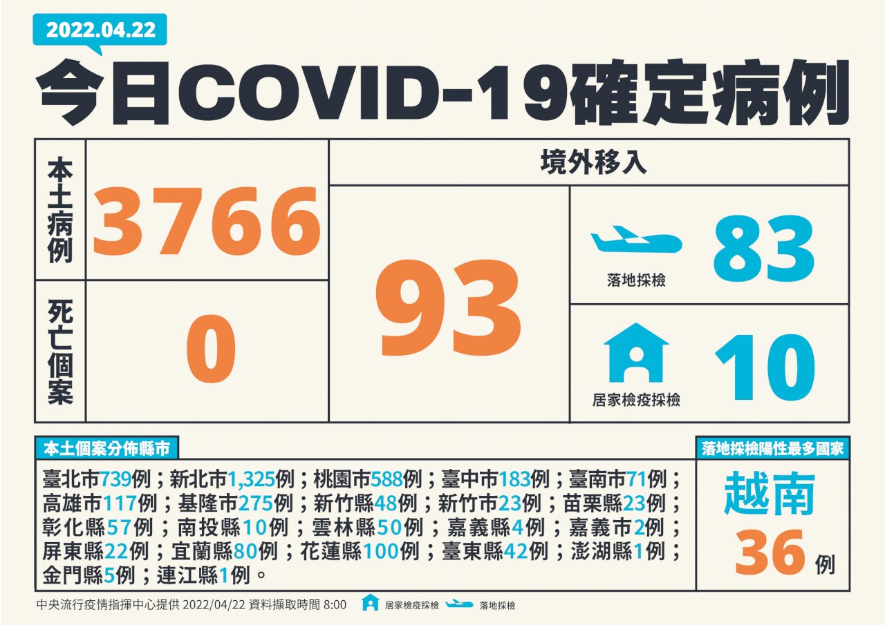 今增3766例本土病例 7成個案集中北北桃