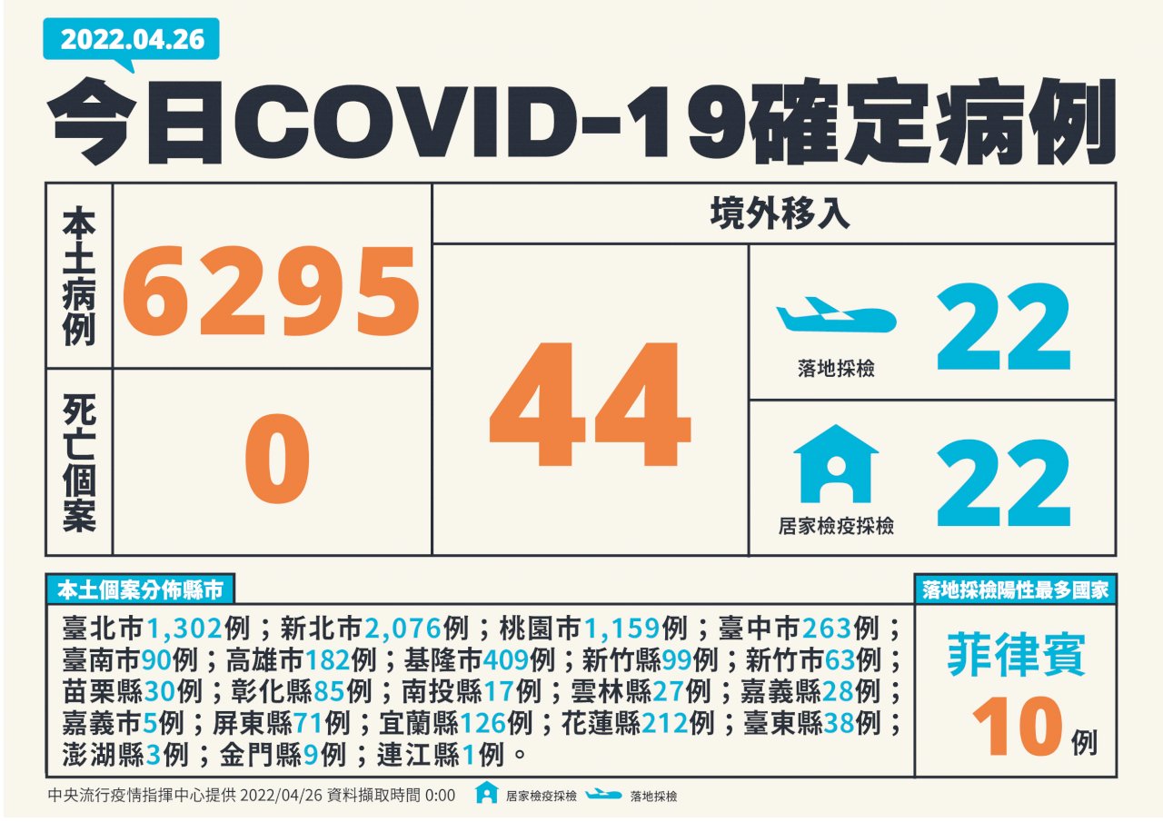 今增6295例本土病例 北北桃個案佔逾7成