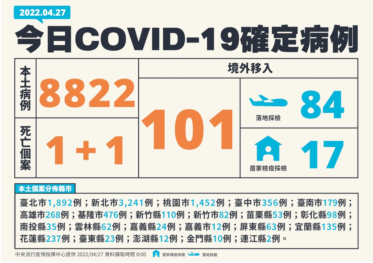 單日快破萬 今增8822例本土病例