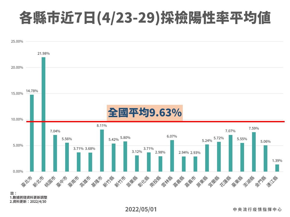 陳時中：全國陽性率9.63% 疫情5月中下旬或達高峰