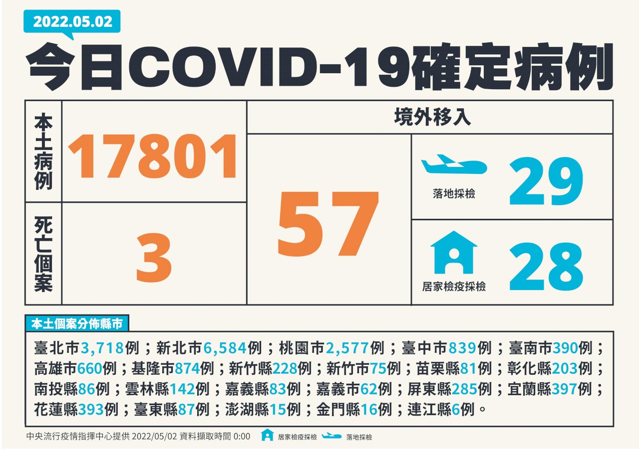 國內今增17801例本土病例 雙北合計破萬