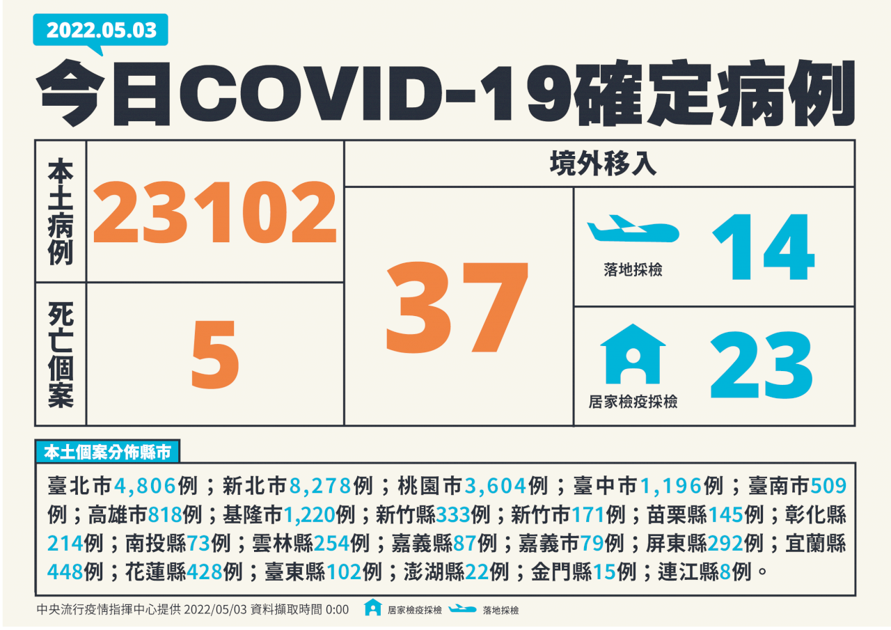 國內今增23102例本土病例 5縣市破千例