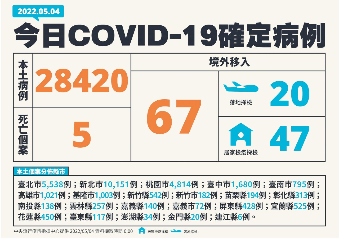 今增28420例本土病例 77例中重症創單日新高