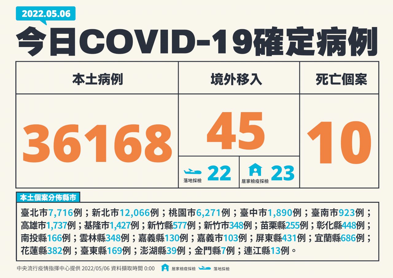 今增36,168例本土病例 10死再創單日新高