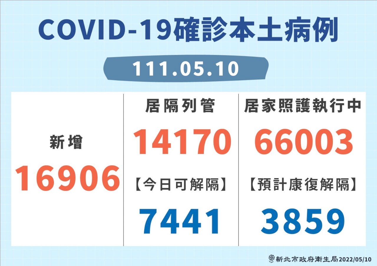 侯友宜再喊話：解決法傳系統卡關、快篩陽視同確診配套、快篩充分供應