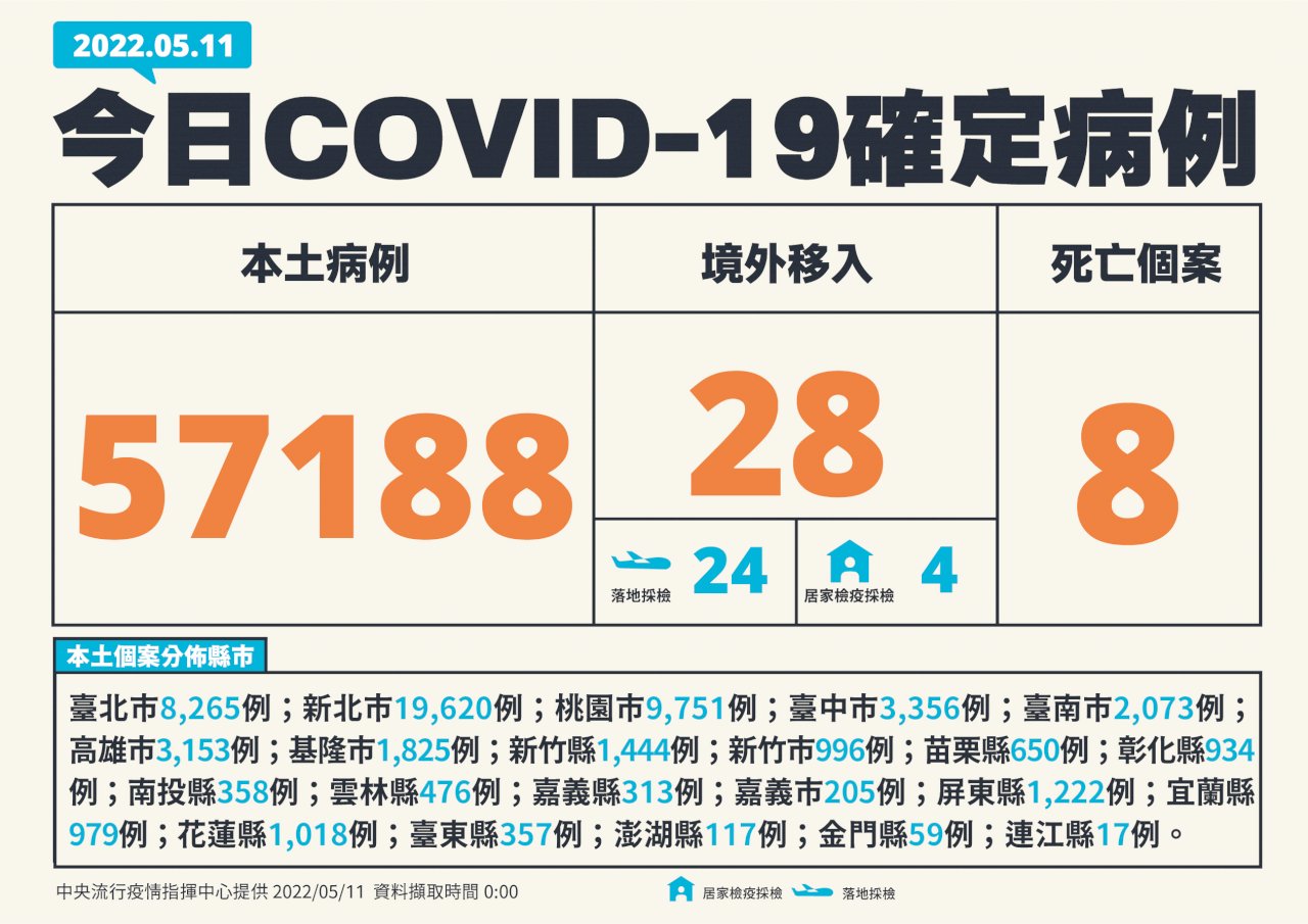 單日確診持續攀升 今增57188例本土病例