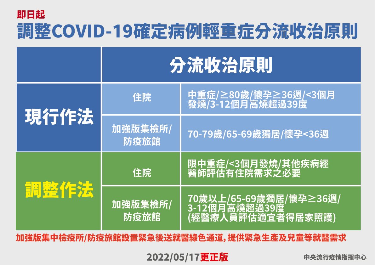 輕重症分流再調整 醫院僅收治中重症與未滿3個月發燒嬰兒