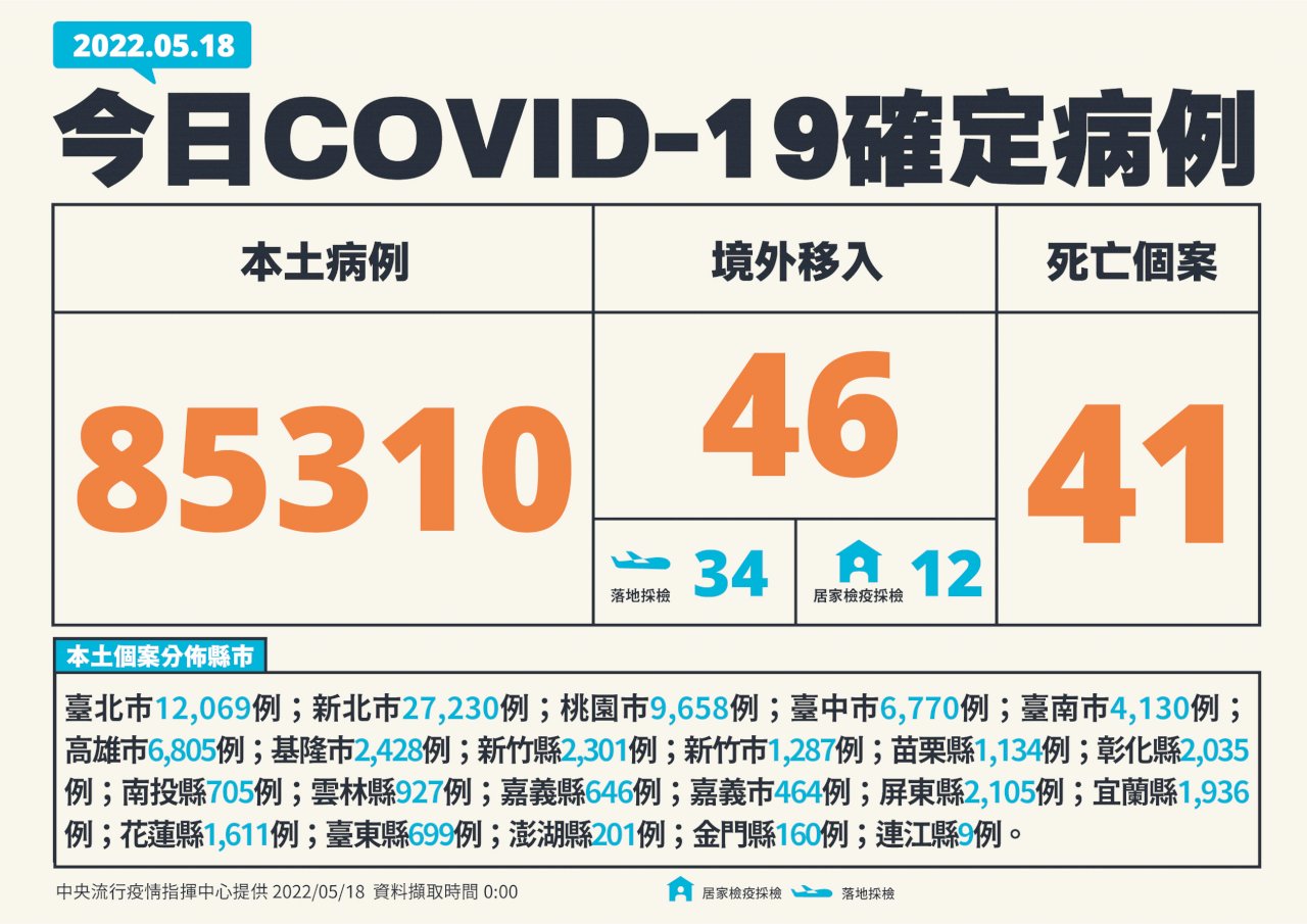 單日確診再創新高 今增85310例本土病例41例死亡