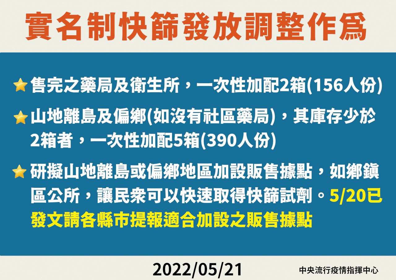 快篩實名制第二輪擬延至6月 先拉高第一輪涵蓋率