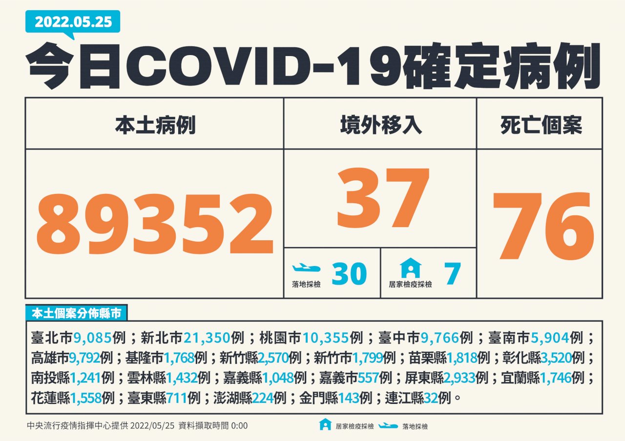 今增89,352例本土病例 76死創單日新高