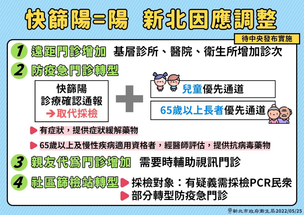 全面「快篩陽=確診」26日上路 新北增遠距門診因應