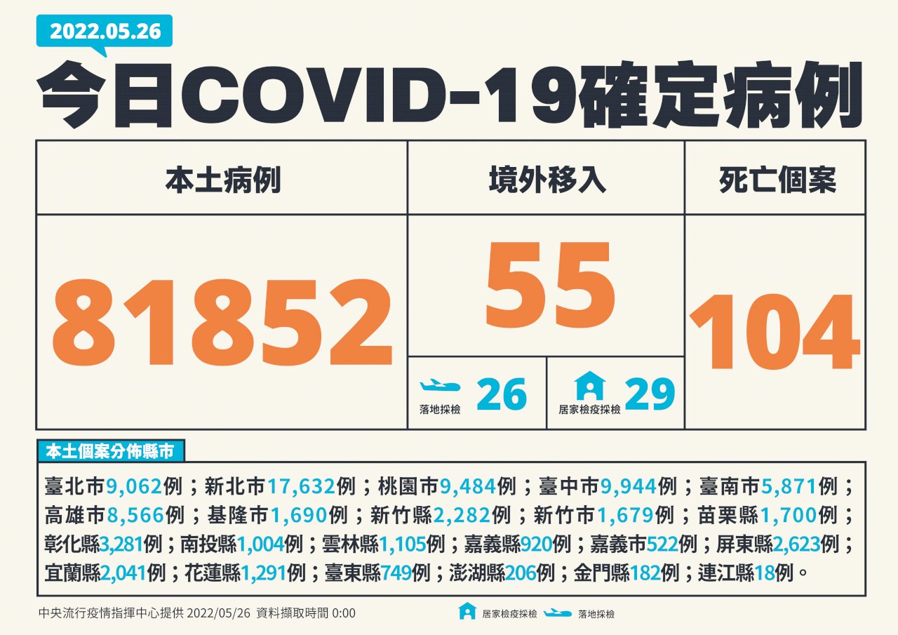 今增81852例本土病例 104死、333例中重症皆創新高