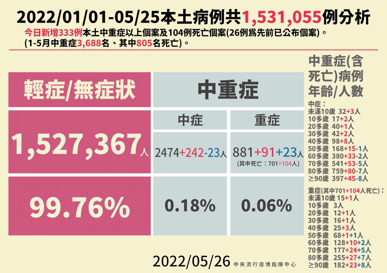 再增1例腦炎過世 累計7例兒童染疫死亡
