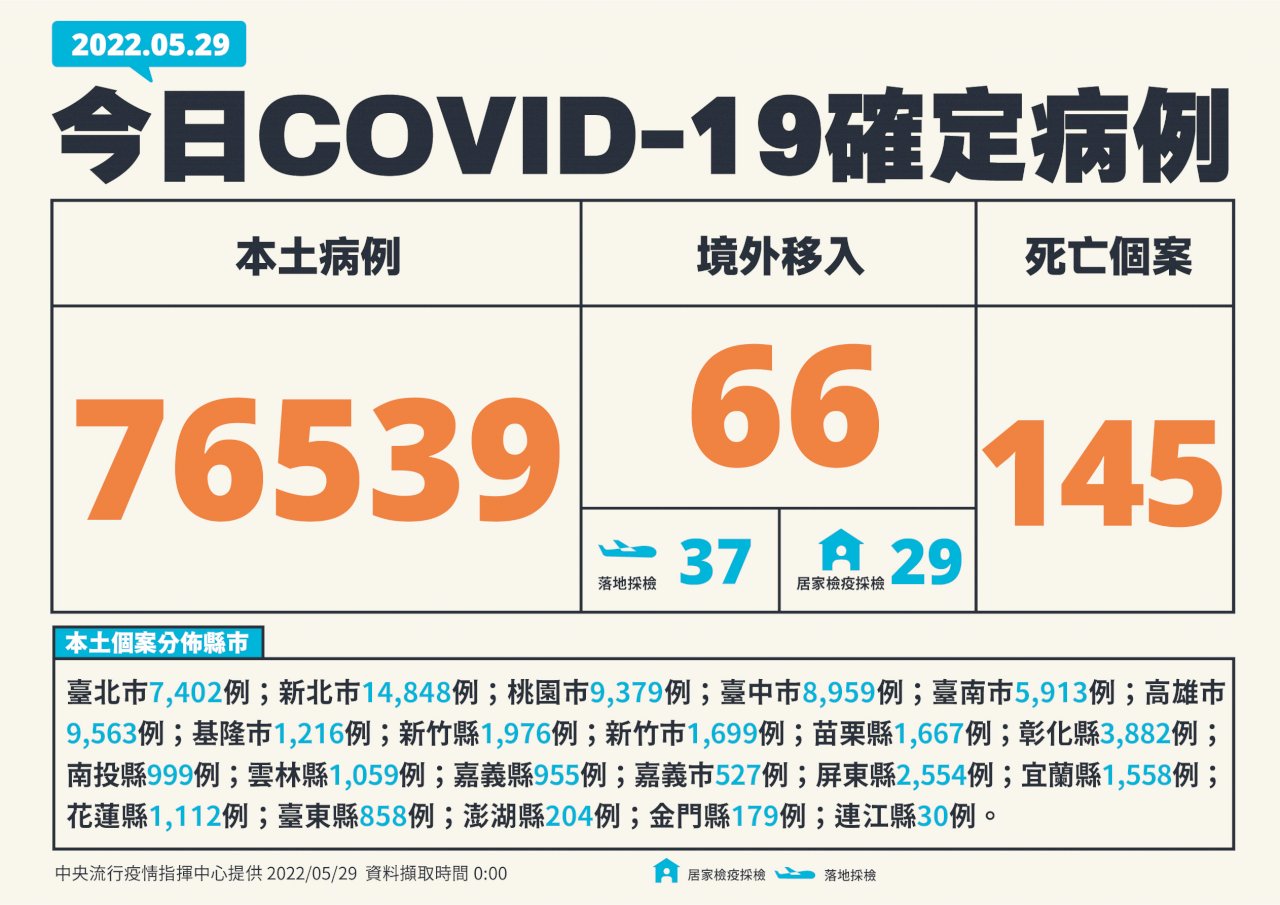 國內新增76,539例本土個案66例境外移入 單日145例死亡創新高