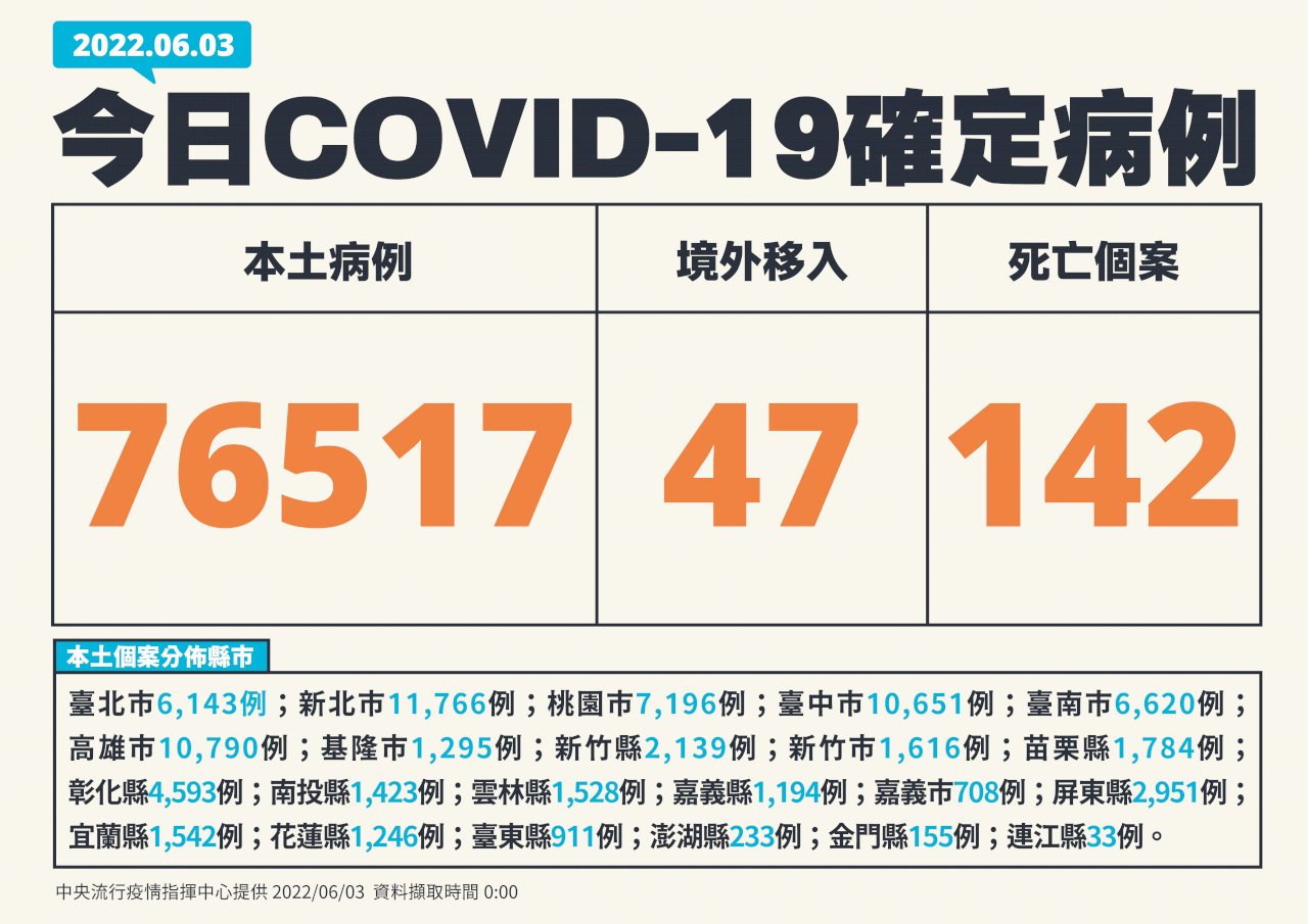 今增76517例本土 142死、409例中重症