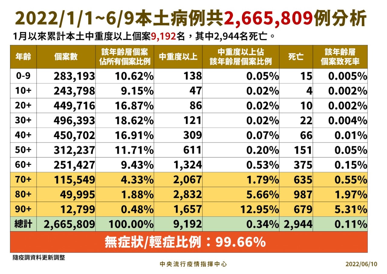 怒批台灣染疫死亡翻倍全球第二快 陳時中：亂比一通、影響民心