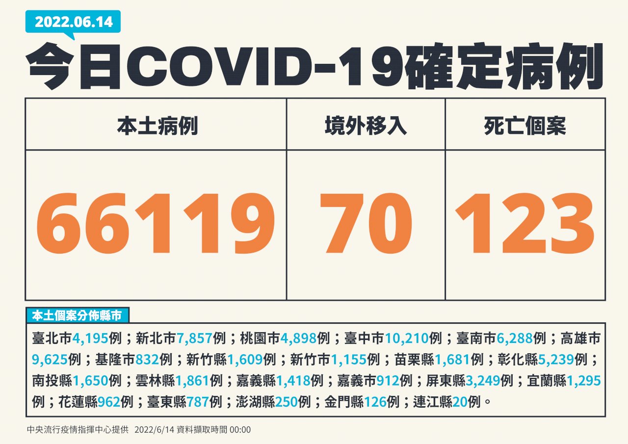 今增66119例本土 123死、285例中重症