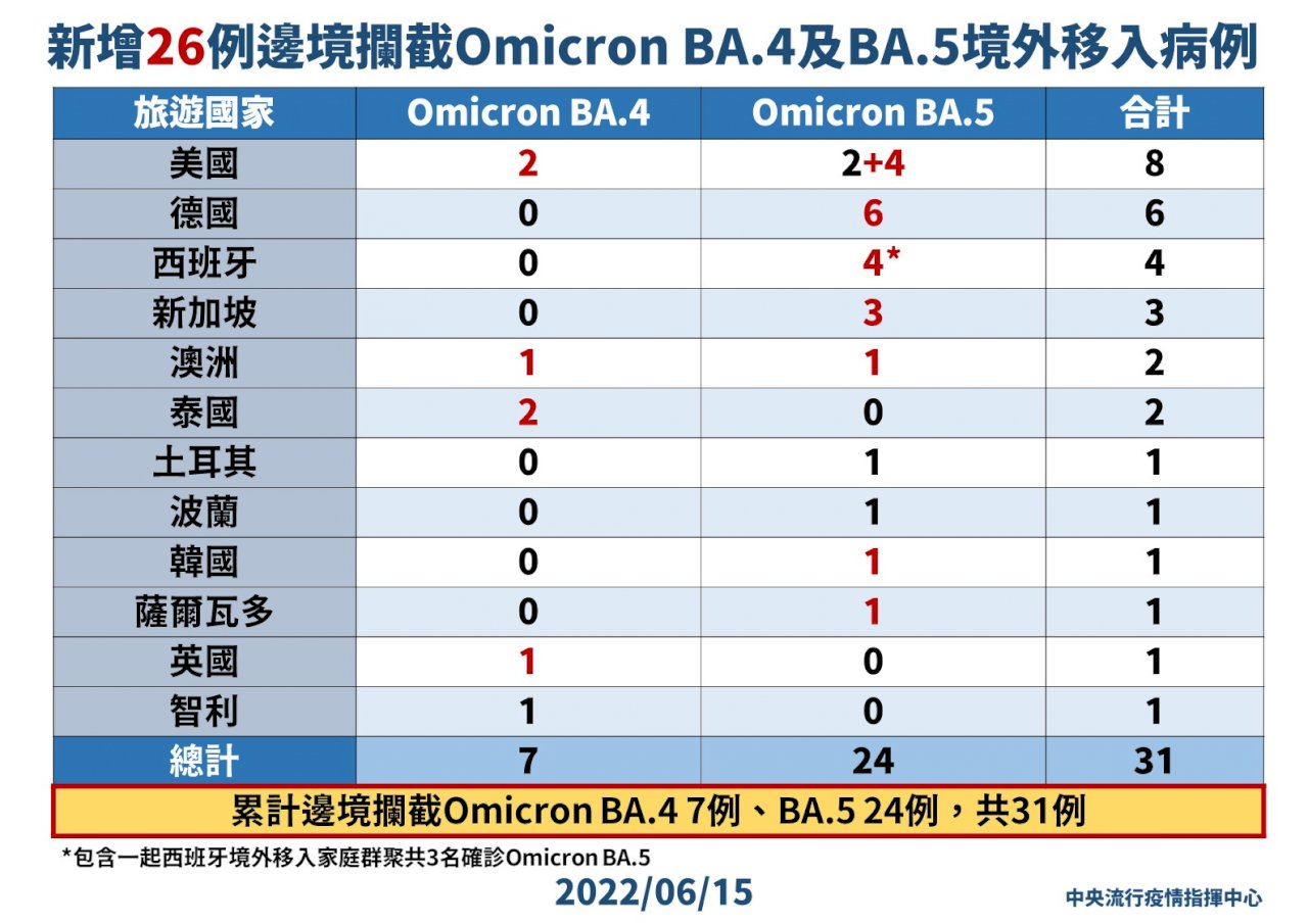 邊境再驗出26例BA.4、BA.5 累計31例