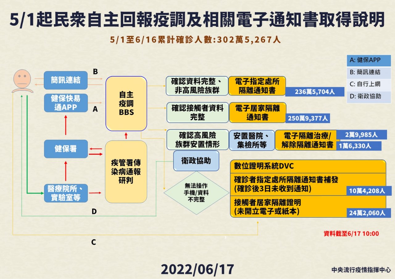 指揮中心籲：善用自主回報疫調系統、即時取得電子隔離通知書