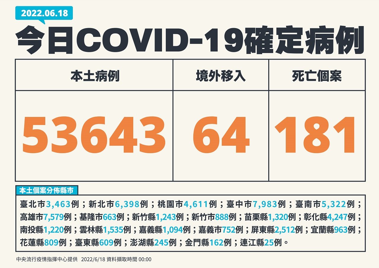 今本土增5萬3643例確診 181人死亡