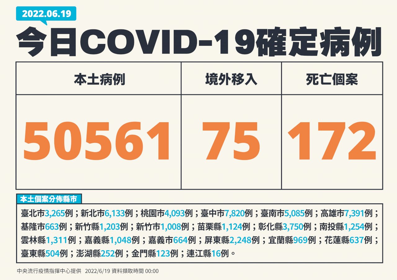 今增50561例本土病例 172死、285例中重症