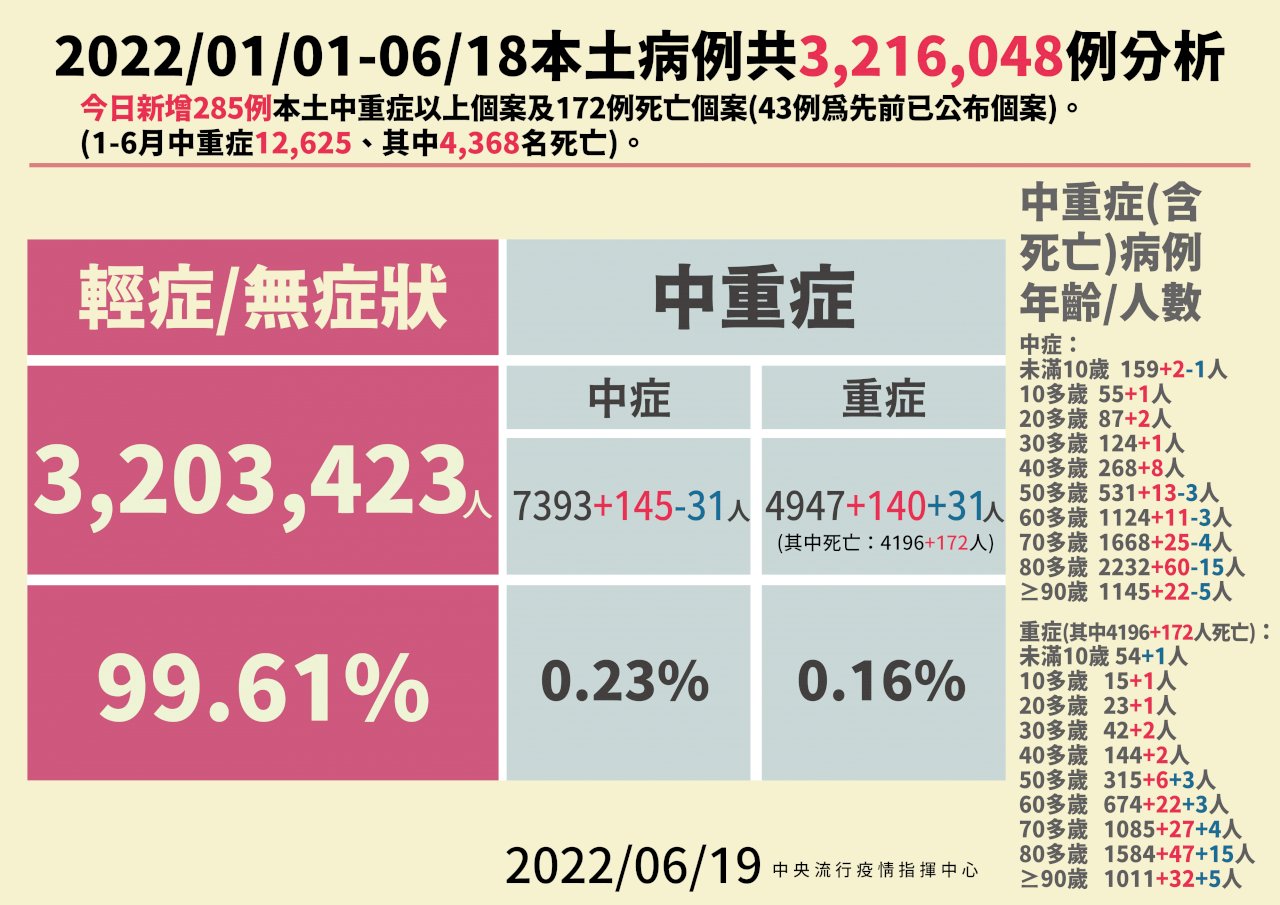 新增1例3歲童染疫死亡 1青少年肺炎重症