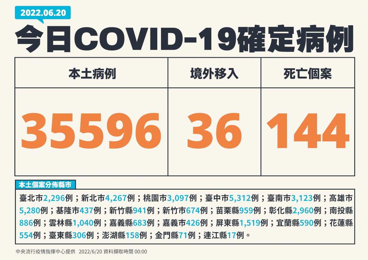 創1.5個月來新低 今增35596例本土病例