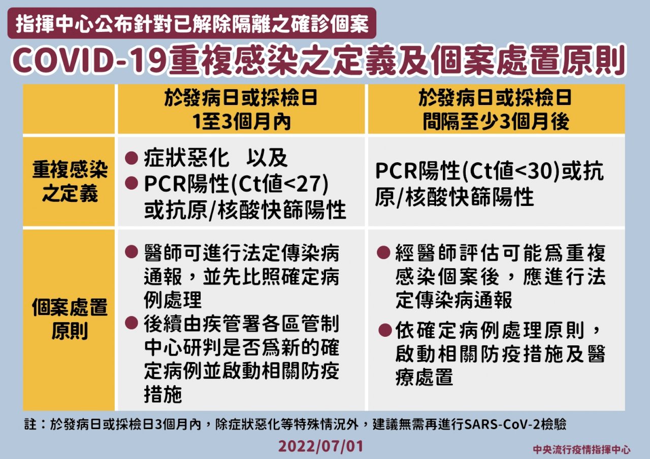 重複感染定義出爐 發病1至3個月內須符2條件