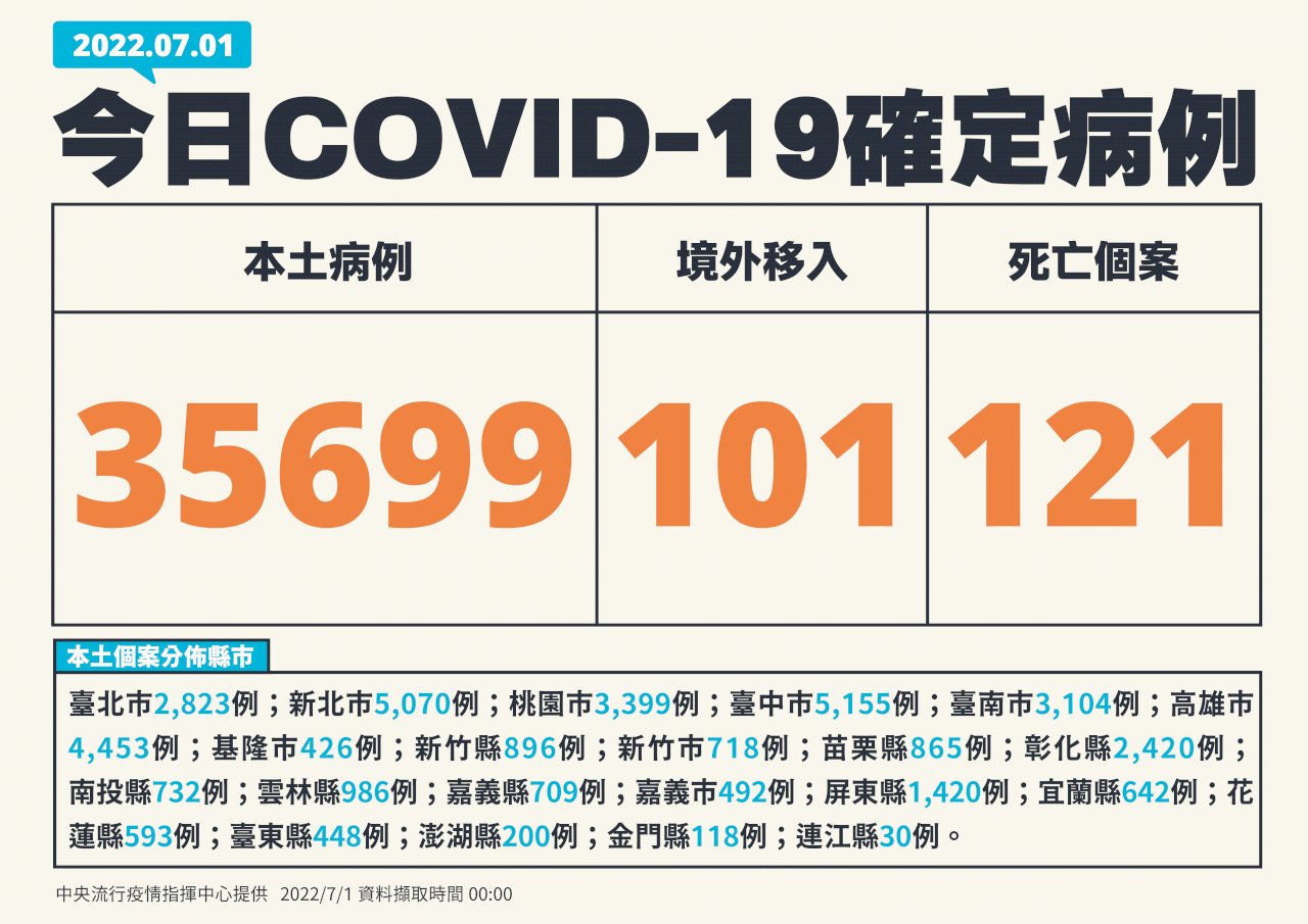 今增35699例本土病例 121死、221例中重症