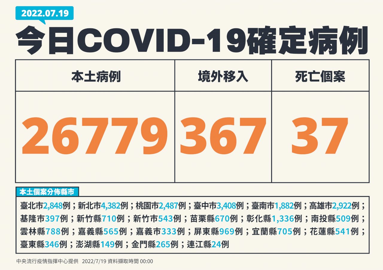 今增26779例本土病例、367例境外 37死