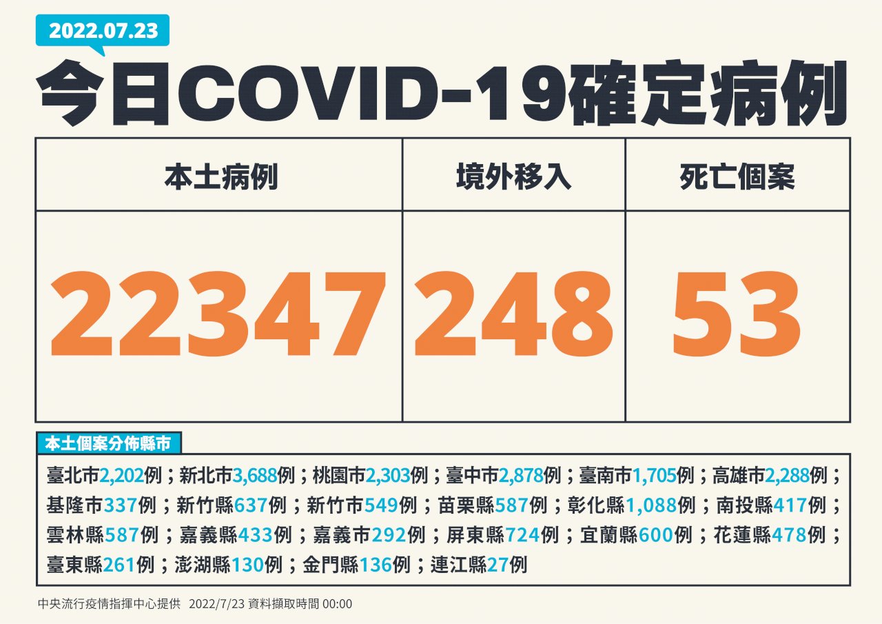 今增22347例本土病例、248例境外 53死