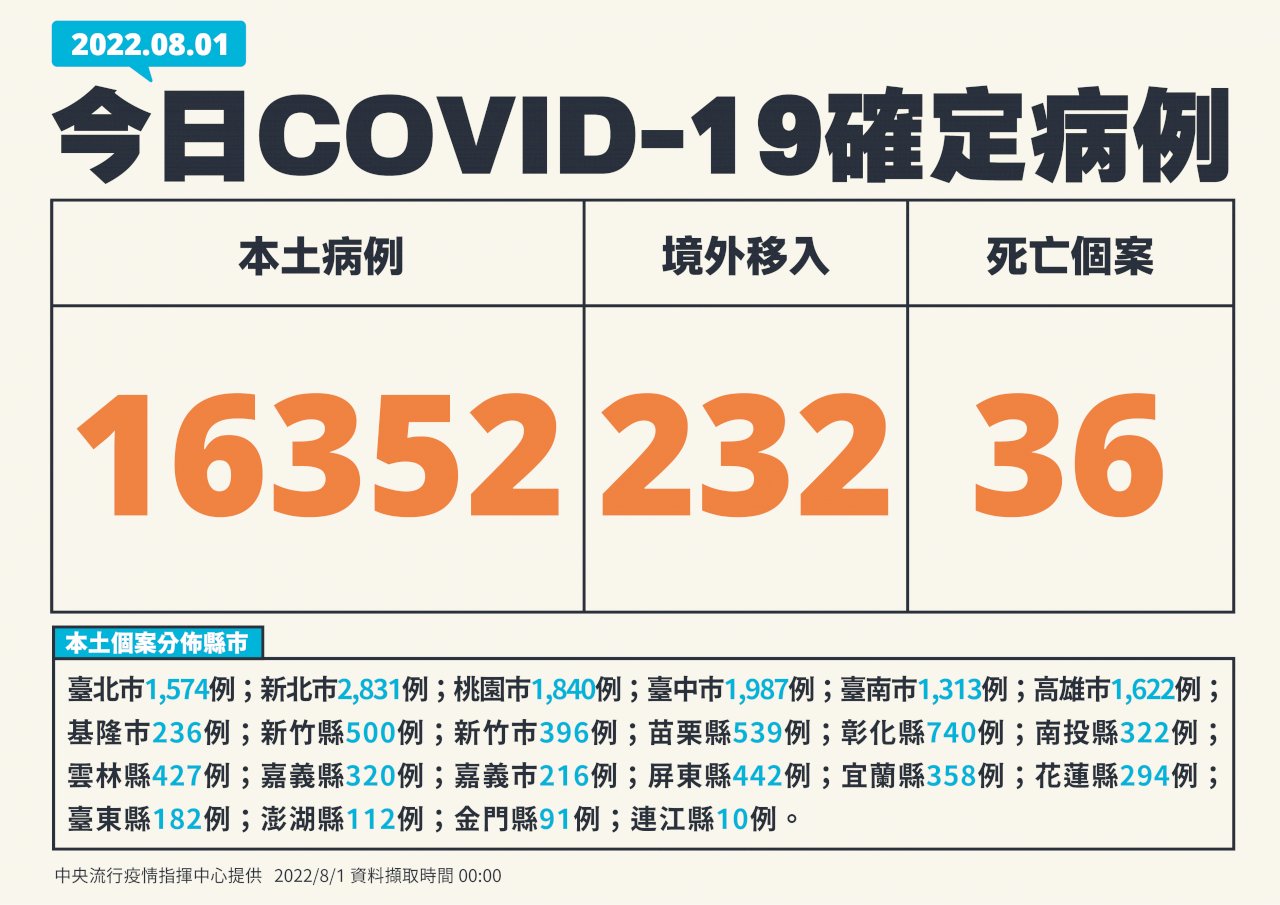 今增16352例本土確診93天來新低 36死