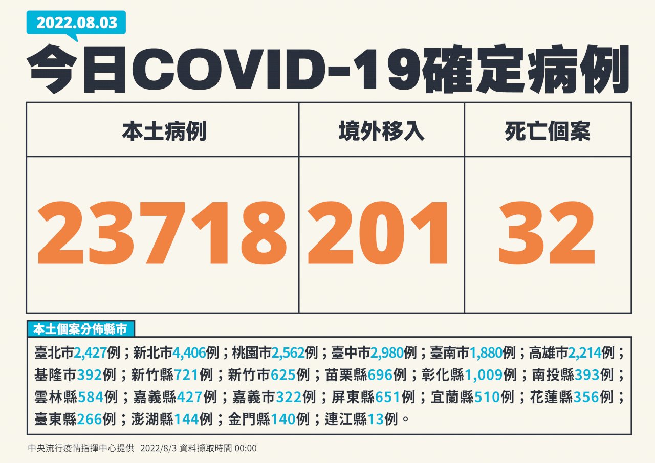 今增23718例本土病例、201例境外 32死