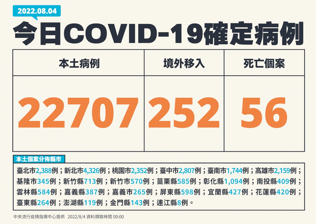 今增22707例本土病例、252例境外 56死