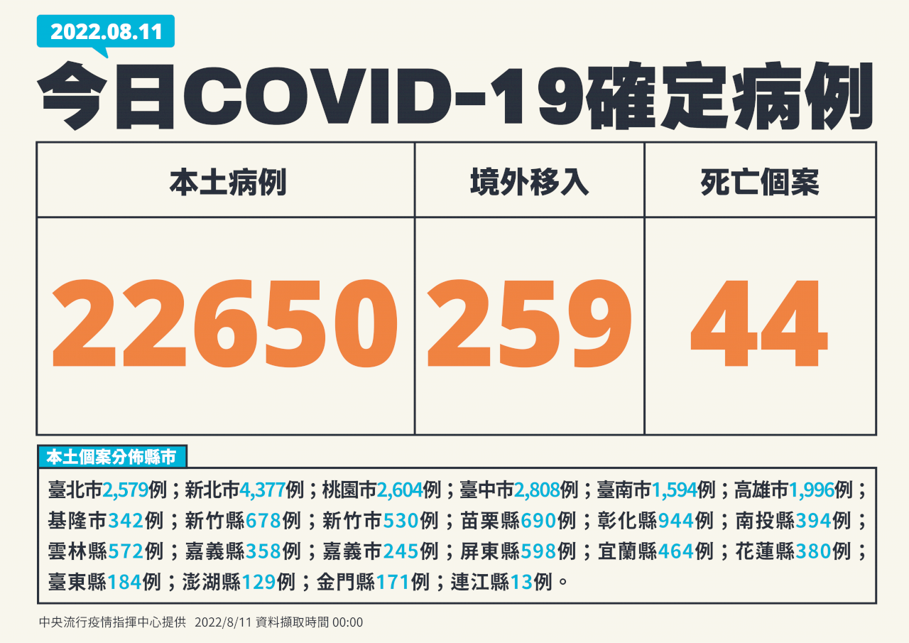 今增22650例本土病例、259境外 44死
