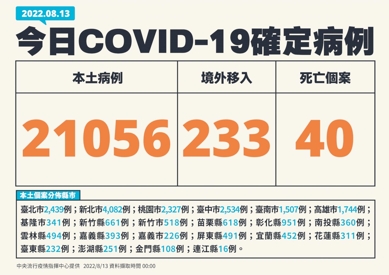 今增21056例本土病例、233境外 40死