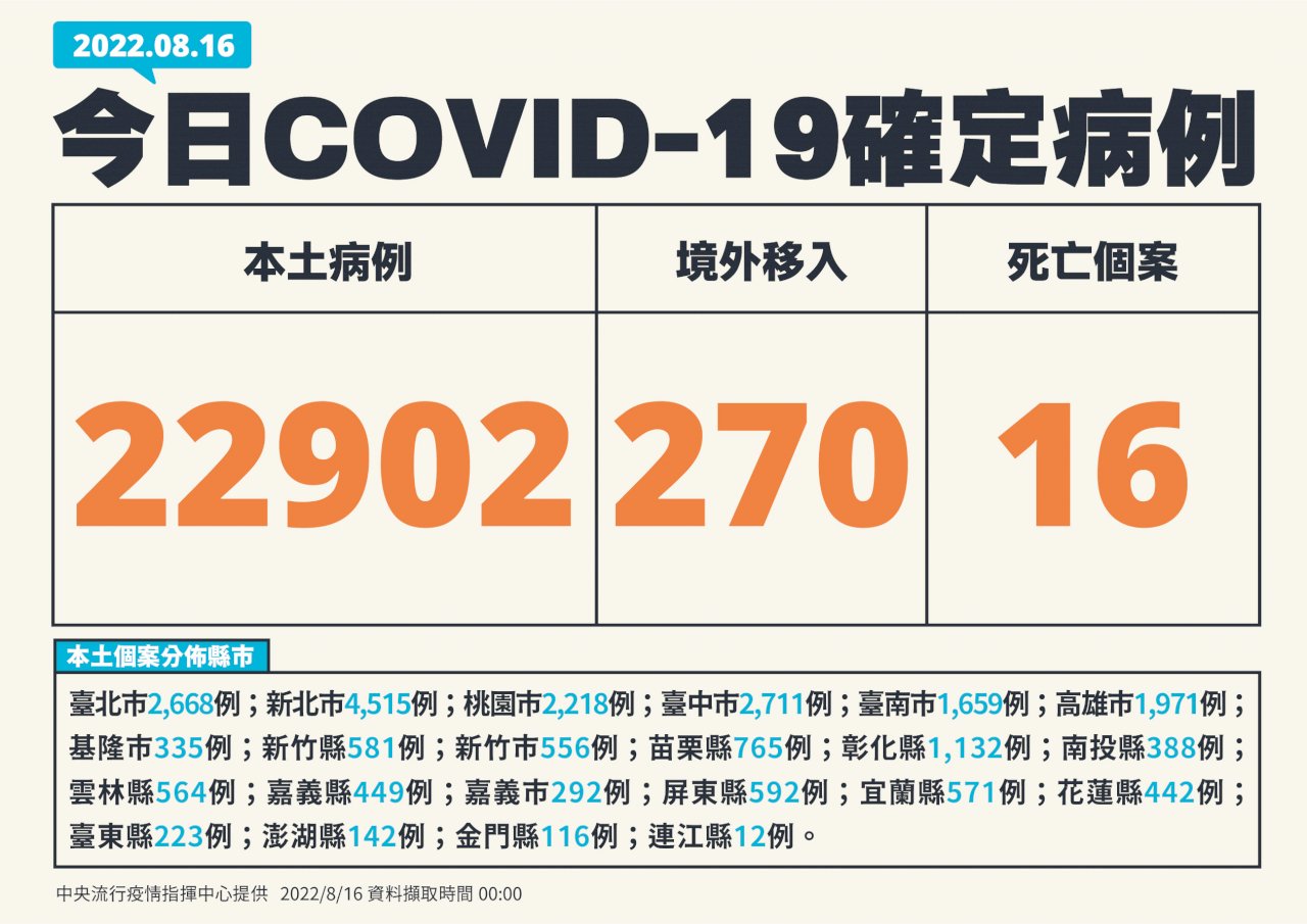今增22902例本土病例 16死創近百日來新低