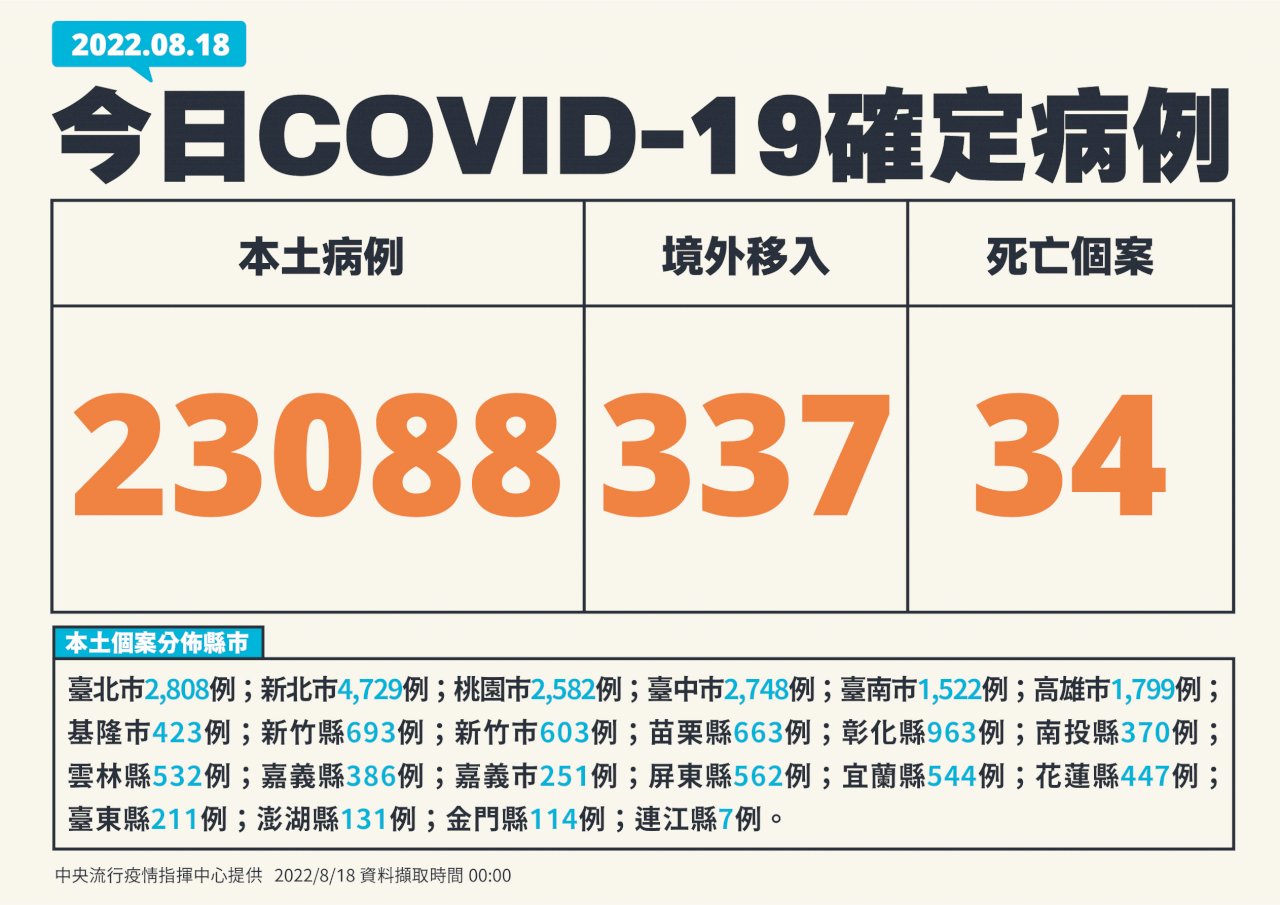 今增23088例本土病例、337境外 34死