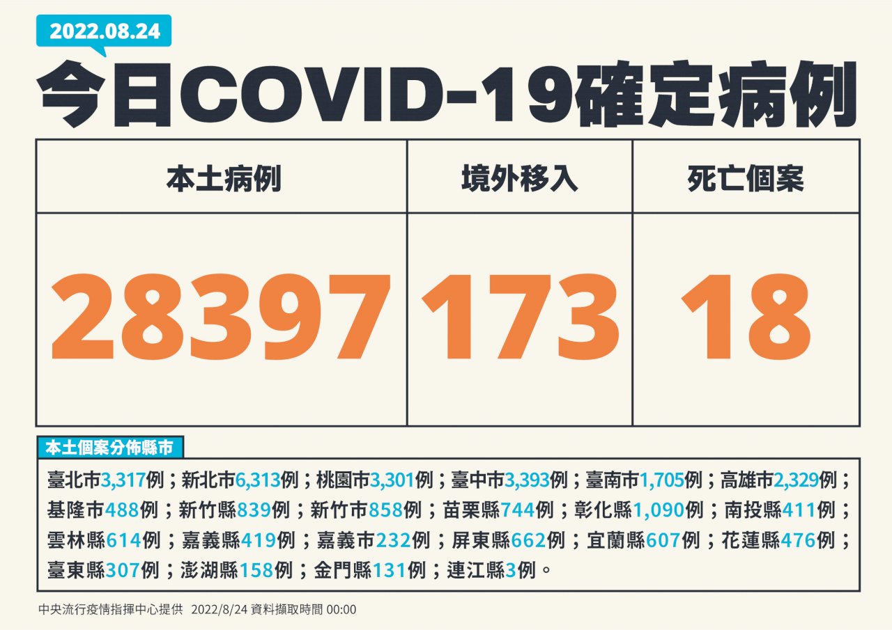 疫情升溫 今增28397例本土病例、173境外 18死