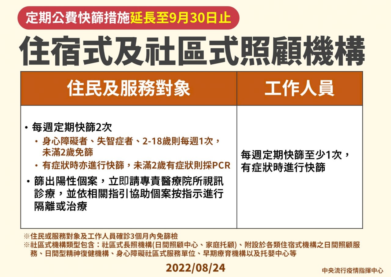 住宿式及社區式照顧機構定期篩檢 延長至9/30止